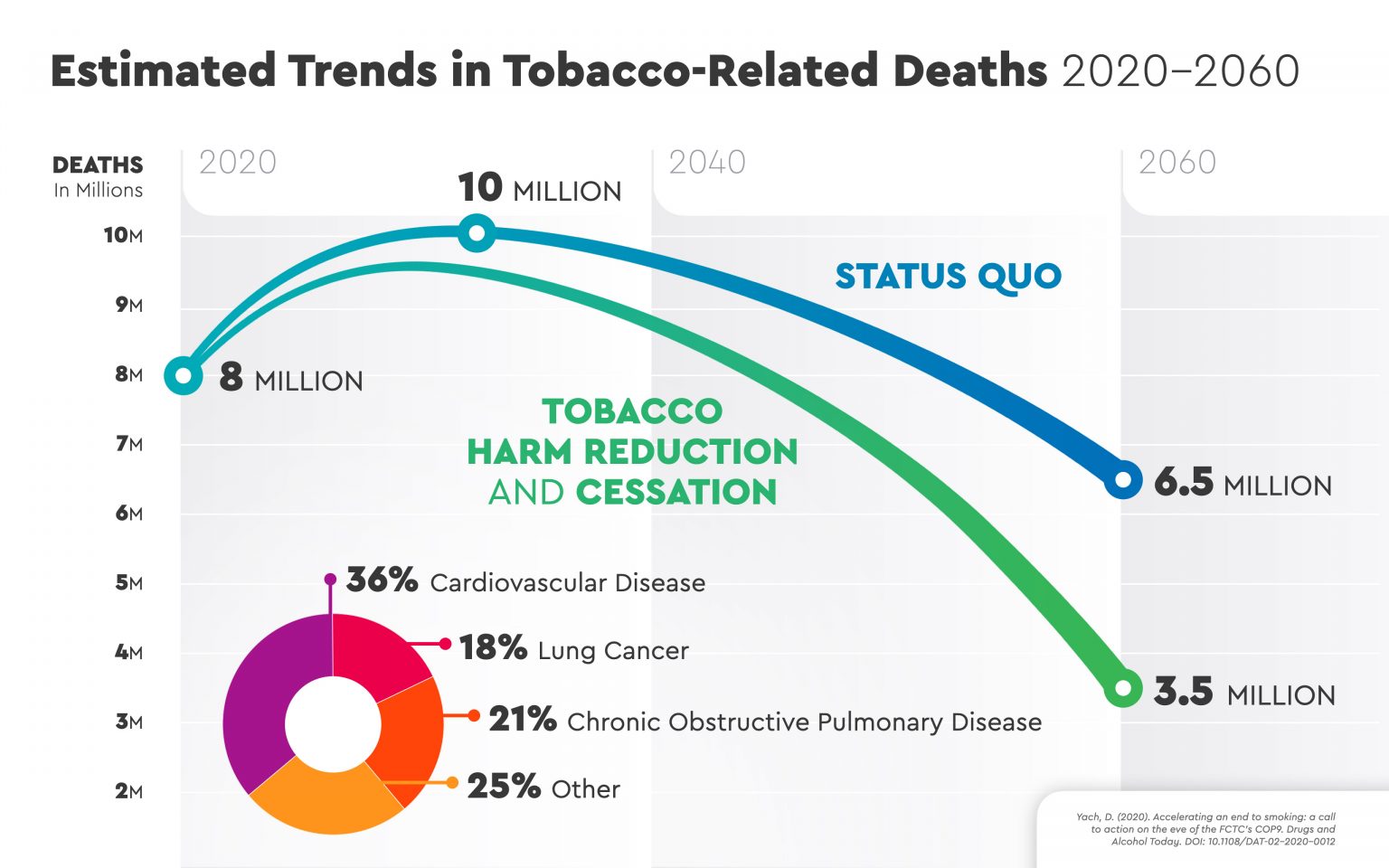 FCTC Secretariat relaunches plan for accelerated tobacco control, highlighting WHO's bureaucratic inaction